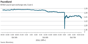 Chart of sterling’s fall against the dollar during the flash crash of 7 October 2016