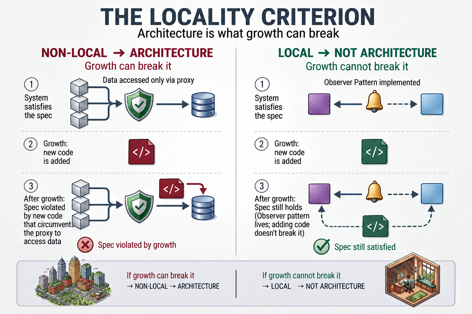 Two side-by-side worked examples. Left: data reachable only through a proxy — new code bypasses the proxy, the specification breaks, so the property is non-local and therefore architecture. Right: an implemented Observer pattern — new code is added, the specification still holds, so the property is local and therefore not architecture.
